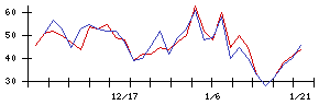 海帆の値上がり確率推移