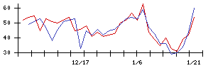 Ｈａｍｅｅの値上がり確率推移