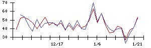 夢展望の値上がり確率推移