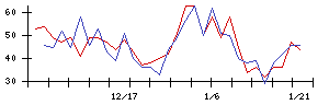 ＡＮＡＰの値上がり確率推移