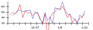 エスポアの値上がり確率推移