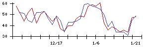 日本製麻の値上がり確率推移