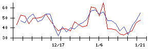 日本コークス工業の値上がり確率推移