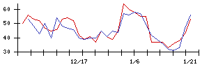 トーエルの値上がり確率推移