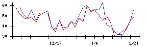 ＴＯＫＹＯ　ＢＡＳＥの値上がり確率推移