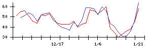 トーカロの値上がり確率推移