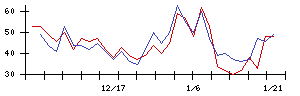 ＳＵＭＣＯの値上がり確率推移