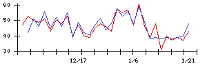 ＧＡ　ｔｅｃｈｎｏｌｏｇｉｅｓの値上がり確率推移