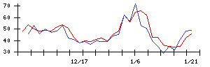 アズームの値上がり確率推移