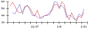 農業総合研究所の値上がり確率推移