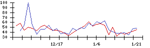 グリーの値上がり確率推移