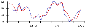 モルフォの値上がり確率推移