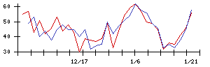 モブキャストホールディングスの値上がり確率推移