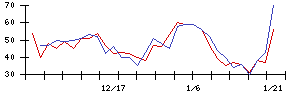 コロプラの値上がり確率推移