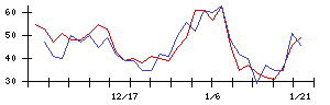 ホットリンクの値上がり確率推移