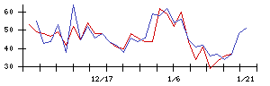 フィックスターズの値上がり確率推移