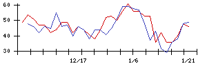 イルグルムの値上がり確率推移