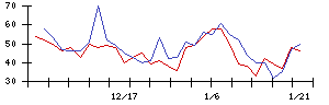 ＧＭＯリサーチ＆ＡＩの値上がり確率推移