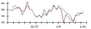 セレスの値上がり確率推移