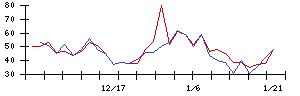 ＳＨＩＦＴの値上がり確率推移