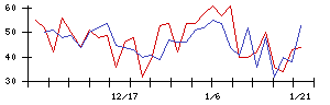 フォーシーズＨＤの値上がり確率推移