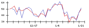 ＩＧポートの値上がり確率推移