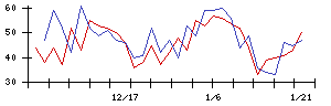 いい生活の値上がり確率推移