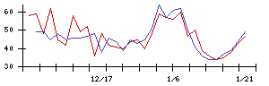 エコミックの値上がり確率推移