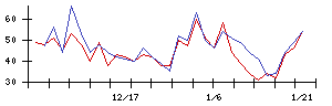 フィスコの値上がり確率推移