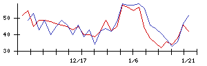 アイルの値上がり確率推移