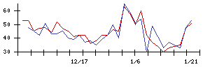 Ａｂａｌａｎｃｅの値上がり確率推移