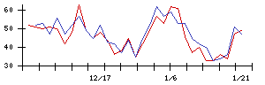 ｇｕｍｉの値上がり確率推移