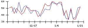 Ａｉｍｉｎｇの値上がり確率推移