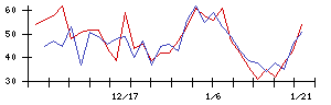 大石産業の値上がり確率推移