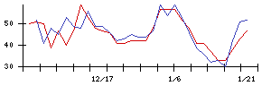 大村紙業の値上がり確率推移