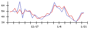 エルテスの値上がり確率推移