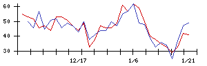 うるるの値上がり確率推移