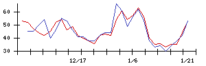 すららネットの値上がり確率推移