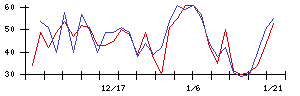 ＢｌｕｅＭｅｍｅの値上がり確率推移