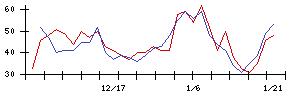 ココペリの値上がり確率推移