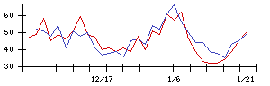 ＫＨネオケムの値上がり確率推移