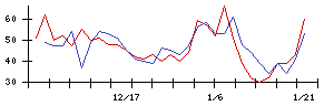 日本ゼオンの値上がり確率推移