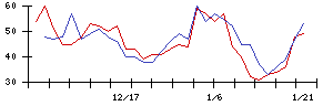 ＵＢＥの値上がり確率推移