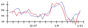 サンエー化研の値上がり確率推移