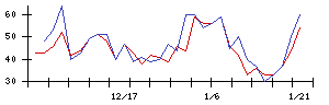 ＴＡＣの値上がり確率推移