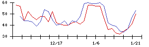 東邦システムサイエンスの値上がり確率推移