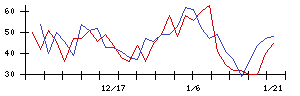 応用技術の値上がり確率推移