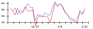 Ｍマートの値上がり確率推移