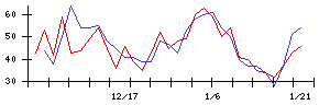 ＺＵＵの値上がり確率推移