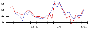 エーアイの値上がり確率推移